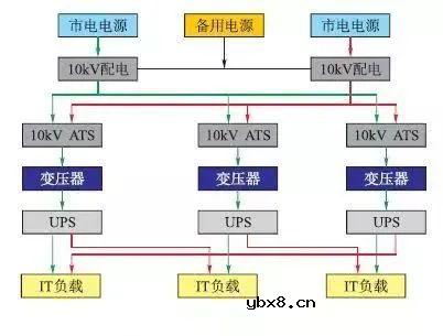 A级数据中心三种供配电系统架构对比分析