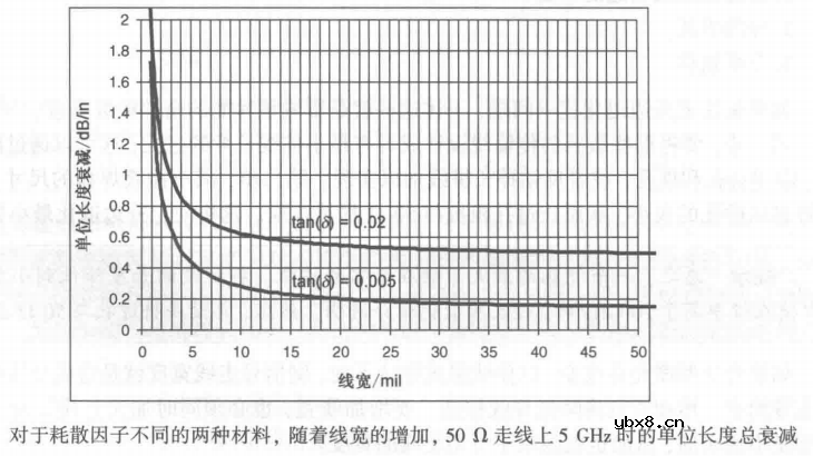 信号完整性-衰减与眼图
