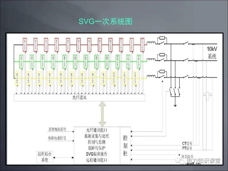 无功补偿基础原理 SVG结构及原理