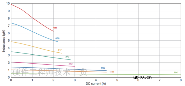 贴片功率电感的主要参数以及选型方法