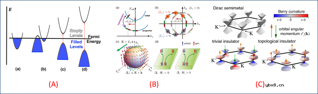 通向大贝里曲率的新途径简析