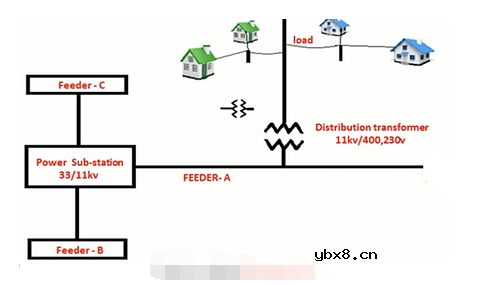 用于配电的馈线类型 如何选择馈线