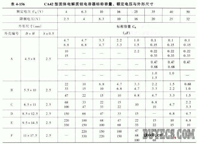 CA42型固体电解质钽电容器