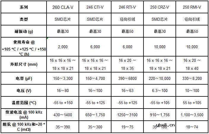 Vishay的新款铝电容器可承受50g的振动