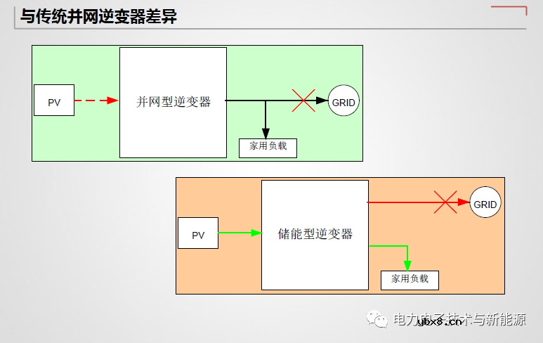 光伏储能逆变器与传统并网逆变器差异分析