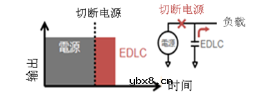 大容量电气双层电容器DMF系列的用途
