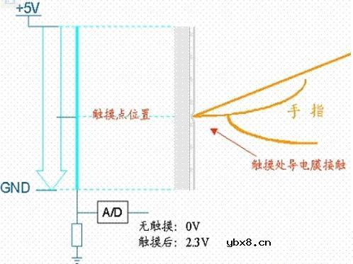 电容屏相比电阻屏有哪些优势
