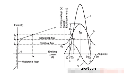 变压器浪涌电流的产生原因 如何降低变压器浪涌电流 变压器浪涌电流的产生原因 如何降低变压器浪涌电流