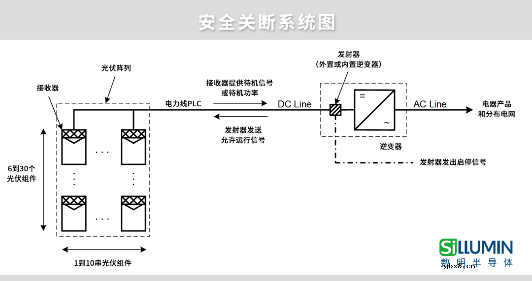 数明半导体SiLM6000光伏安全关断芯片方案组件级快速关断