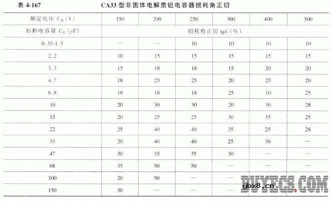 CA33型高压非固体电解质钽电容器