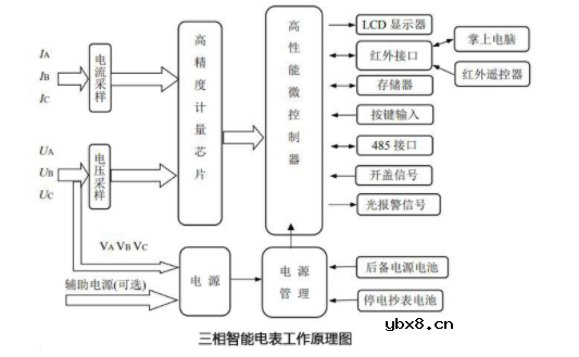 智能电表工作原理 智能电表结构图