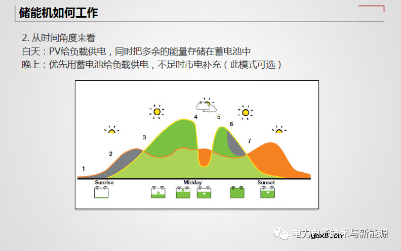 光伏储能逆变器与传统并网逆变器差异分析