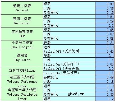 常用电子元器件故障分布