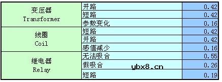 常用电子元器件故障分布