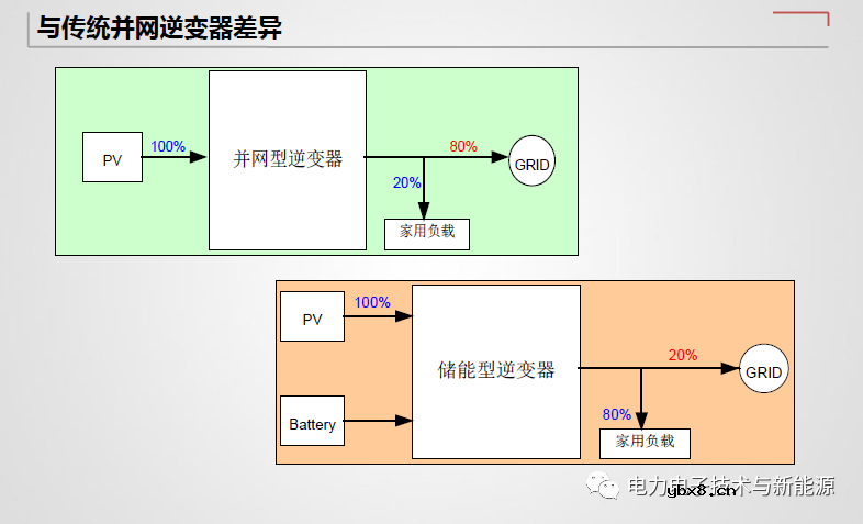 光伏储能逆变器与传统并网逆变器差异分析
