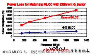 Hi-Q Low ESR 积层陶瓷电容器的新要求