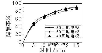 地电极结构对降解率的影响