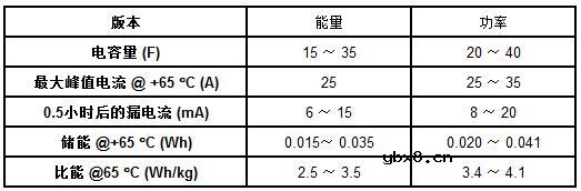 Vishay 新款ENYCAP™双层储能电容器在小体积内实现高功率