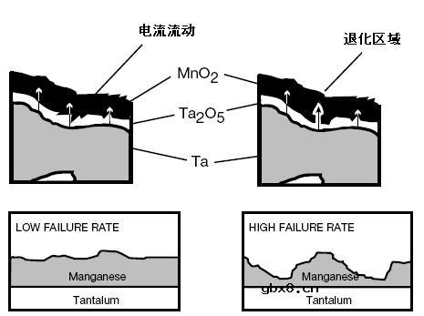小心使用钽电容