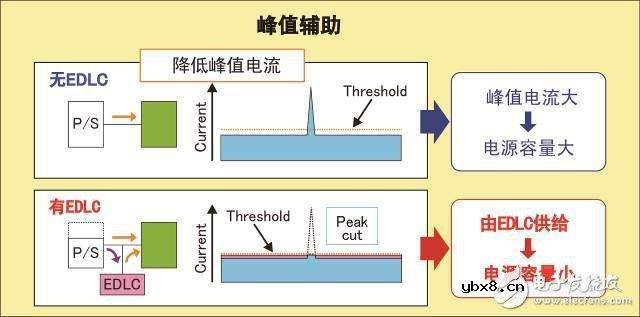 罗姆开发出业界最高电压与低电阻的双电层电容器（EDLC）
