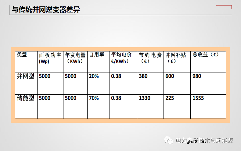 光伏储能逆变器与传统并网逆变器差异分析