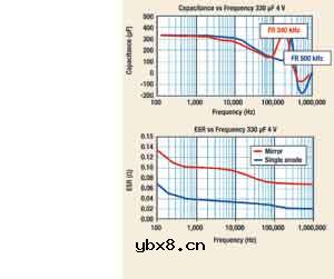钽电容器的阳极选择