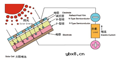 光伏电站工作原理