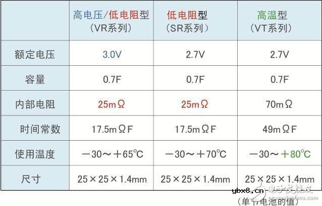 罗姆开发出业界最高电压与低电阻的双电层电容器（EDLC）