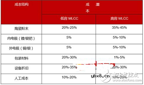 MLCC是什么原因涨价_原材料涨价推动MLCC提价