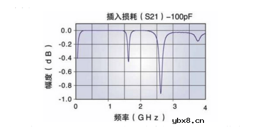 耦合与隔直电容的选取