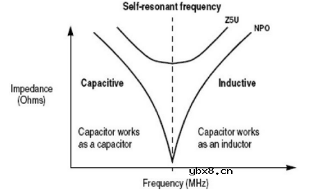 去耦电容的作用，为什么一个电容也会谐振？