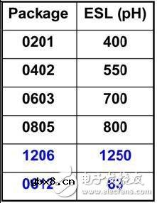 如何选择旁路电容值和封装
