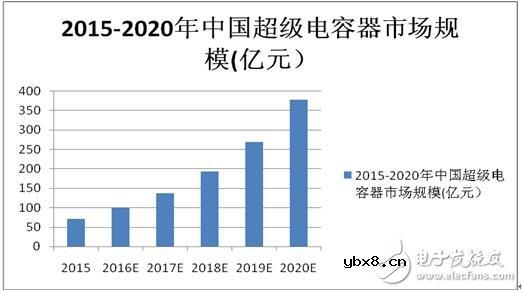 中国超级电容器市场达100亿元