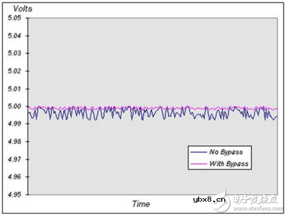 旁路电容的作用与应用原理