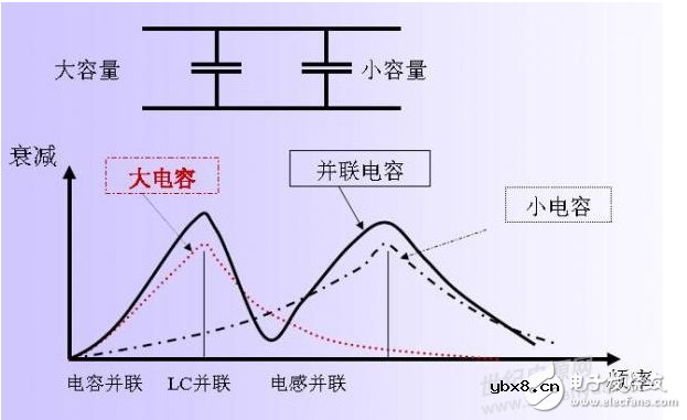 浅谈为什么大电容滤低频小电容滤高频的问题