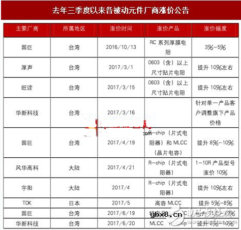 MLCC是什么原因涨价_原材料涨价推动MLCC提价