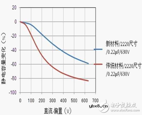 陶瓷电容器的性能和使用电路介绍