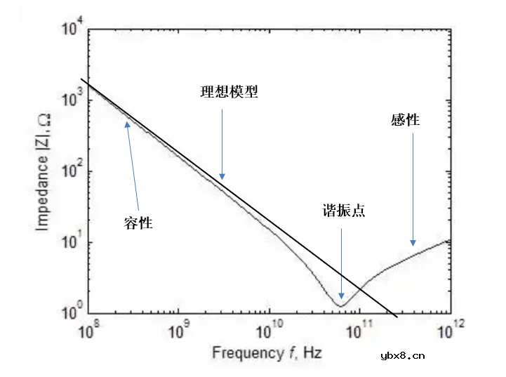 了解电容的高频特性