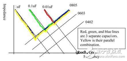 如何选择旁路电容值和封装