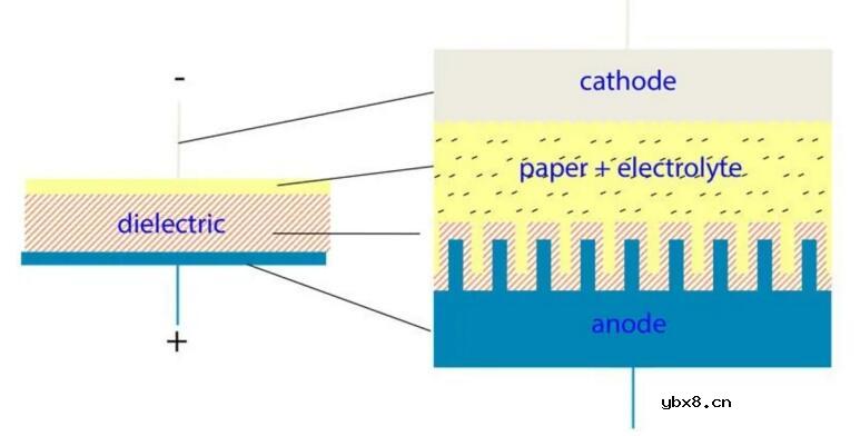 铝电解电容器的工作原理_如何选择最适合的电容器