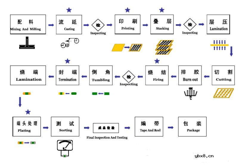 mlcc工艺流程介绍