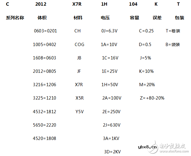 TDK贴片电容规格及命名规则