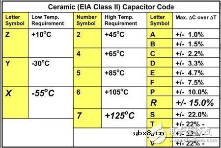 如何选择旁路电容值和封装
