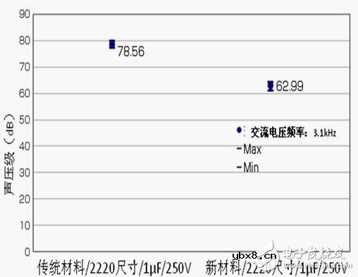 陶瓷电容器的性能和使用电路介绍