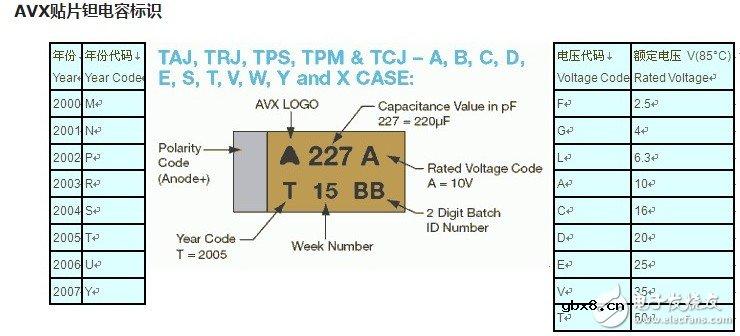 贴片钽电解电容极性标识及参数介绍