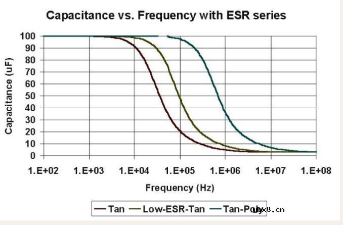 聚合物钽电容和普通钽电容的区别