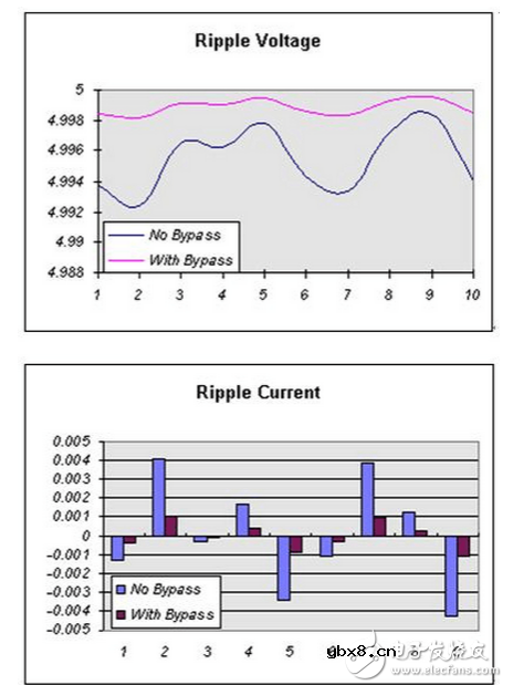 旁路电容的作用与应用原理