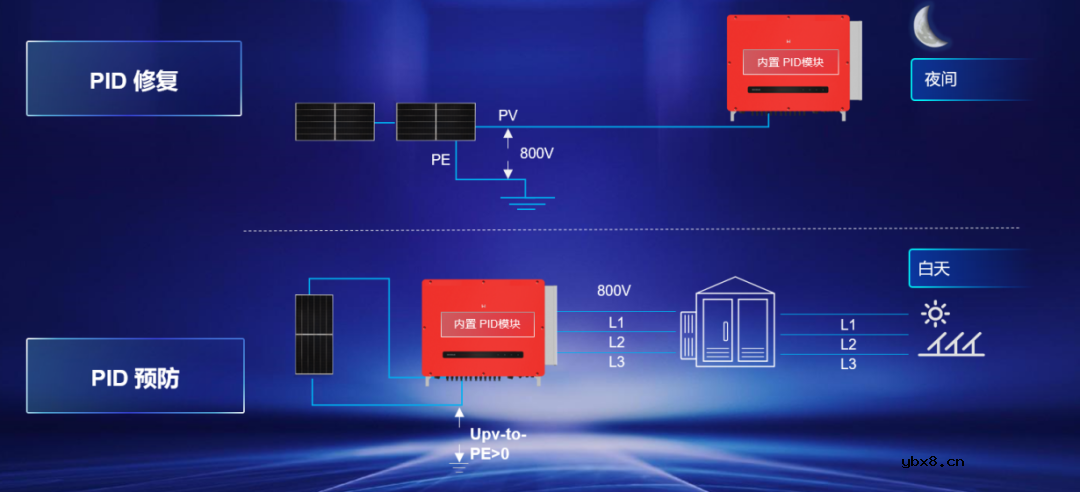 固德威320kW逆变器针对PID的2种解决方案
