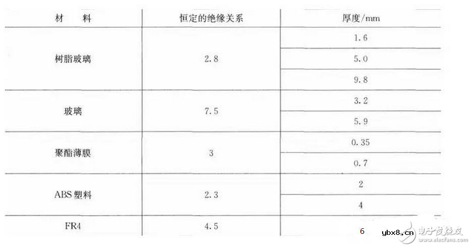 电容屏的核心技术和主要制造厂家的优劣势是什么,如何设计一个触摸时的电容开关？