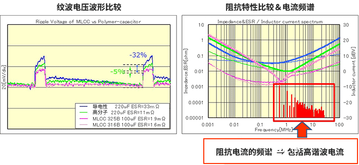 三角波的电容器电流受ESL影响产生矩形波电压